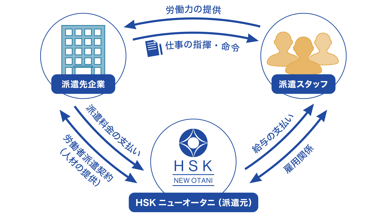 人材派遣のしくみの図解