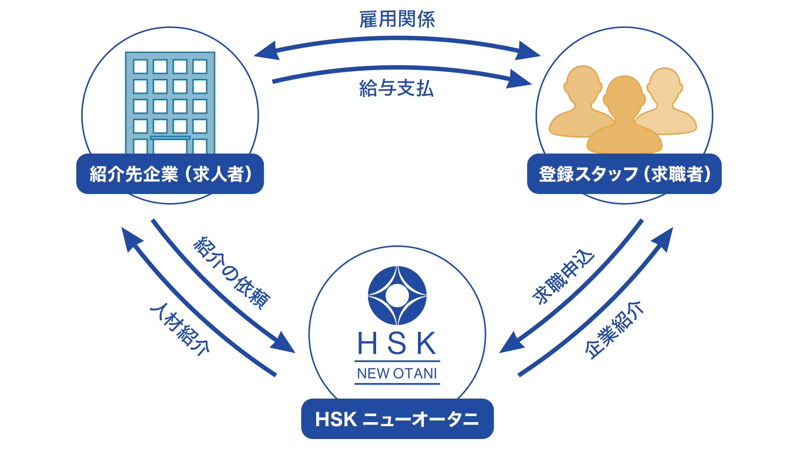 職業紹介のしくみの図解